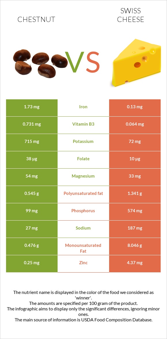 Chestnut vs Swiss cheese infographic