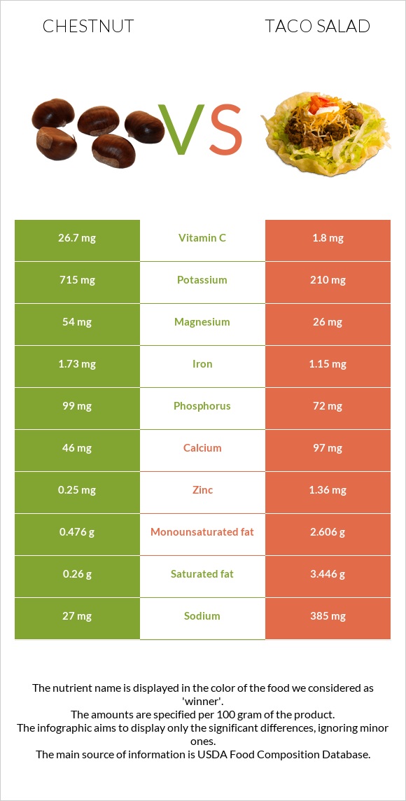 Chestnut vs Taco salad infographic