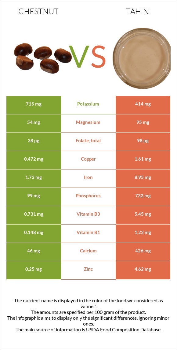 Chestnut vs Tahini infographic