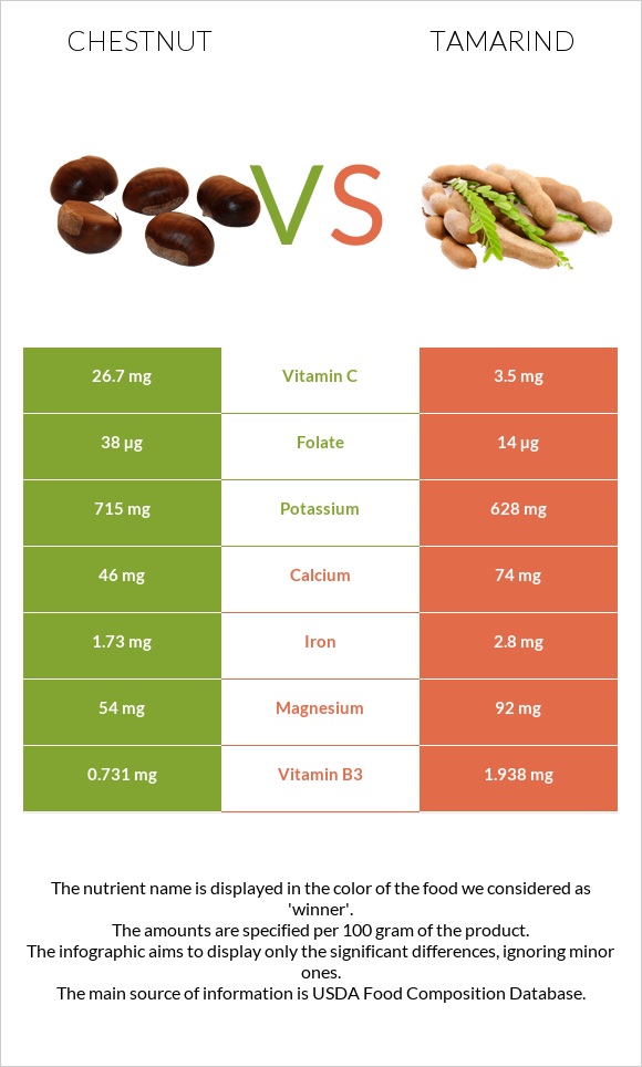 Chestnut vs Tamarind infographic