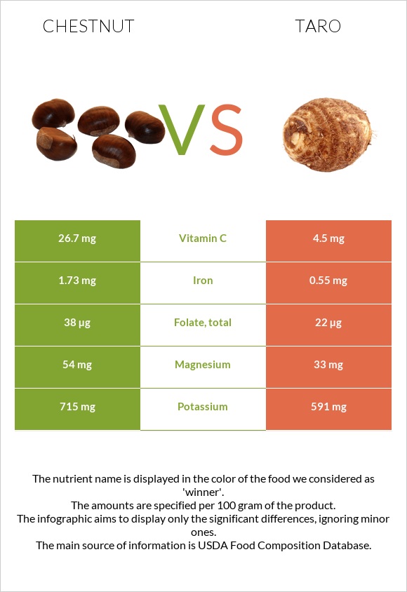 Chestnut vs Taro infographic