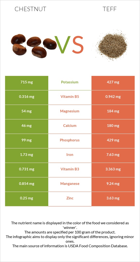 Chestnut vs Teff infographic