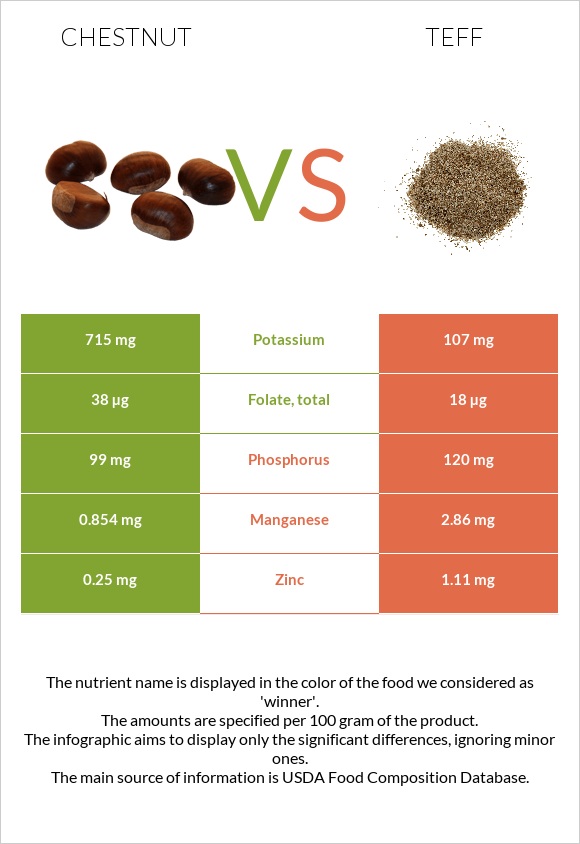 Chestnut vs Teff infographic