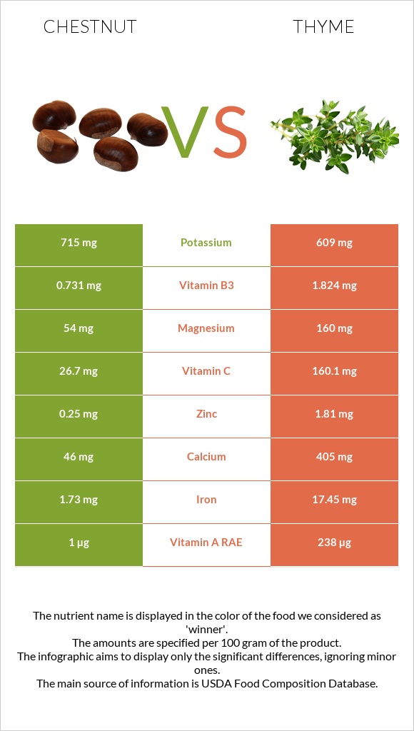 Chestnut vs Thyme infographic