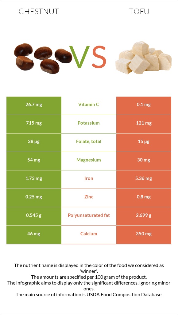 Chestnut vs Tofu infographic