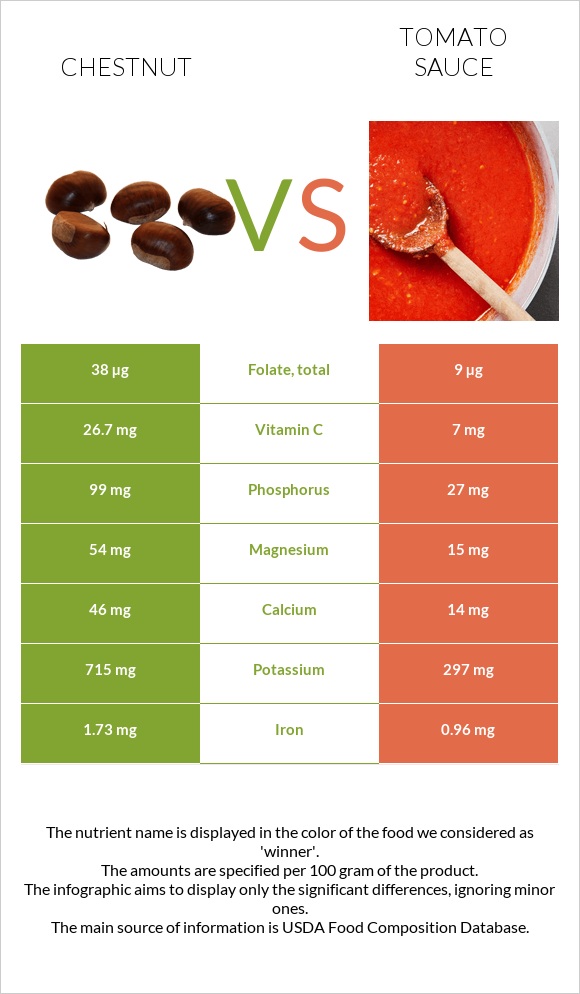 Chestnut vs Tomato sauce infographic