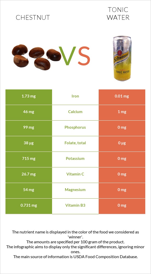 Chestnut vs Tonic water infographic