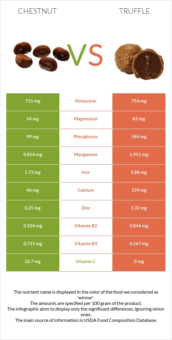 Շագանակ vs Տրյուֆելներ infographic