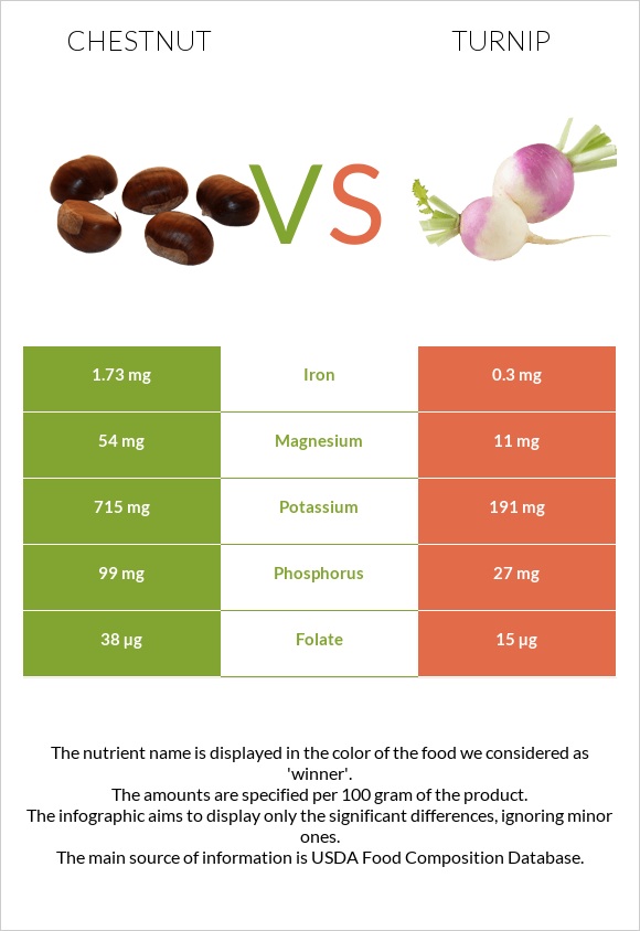 Chestnut vs Turnip infographic