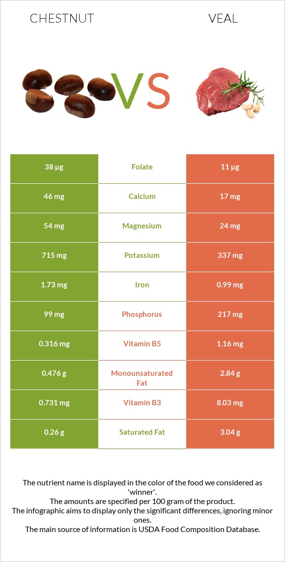 Chestnut vs Veal infographic