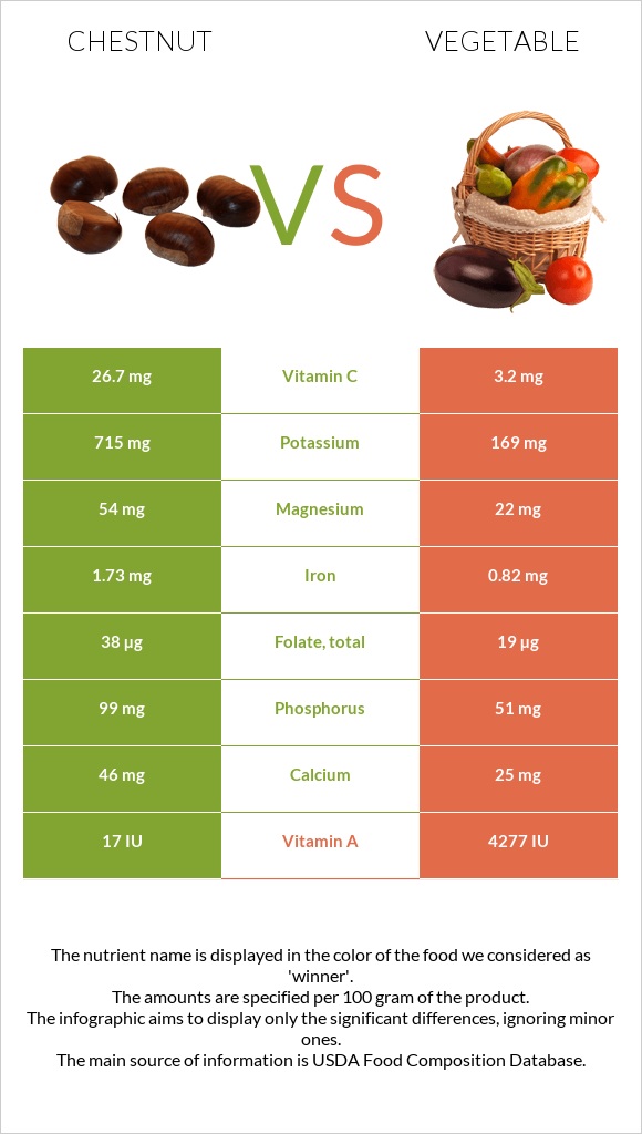 Շագանակ vs Բանջարեղեն infographic