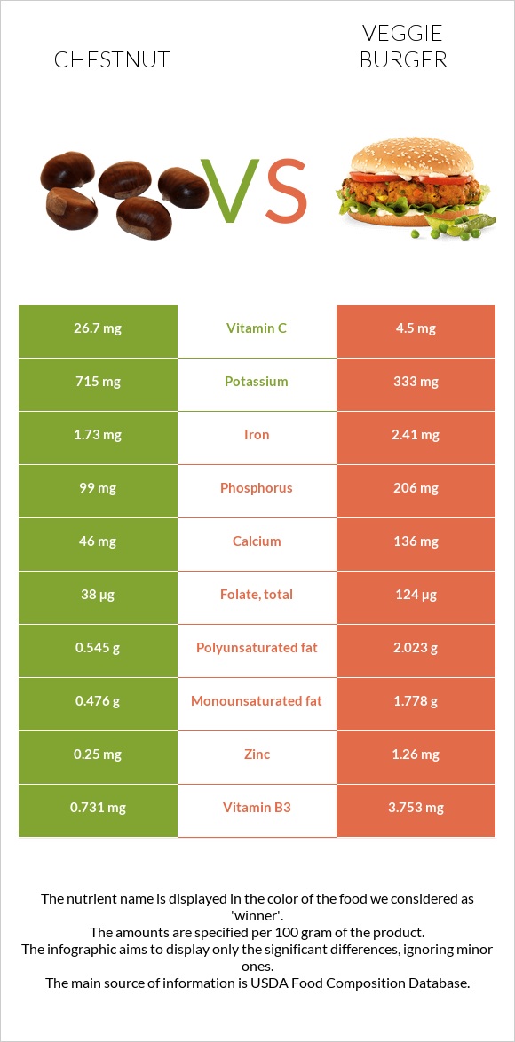 Chestnut vs Veggie burger infographic