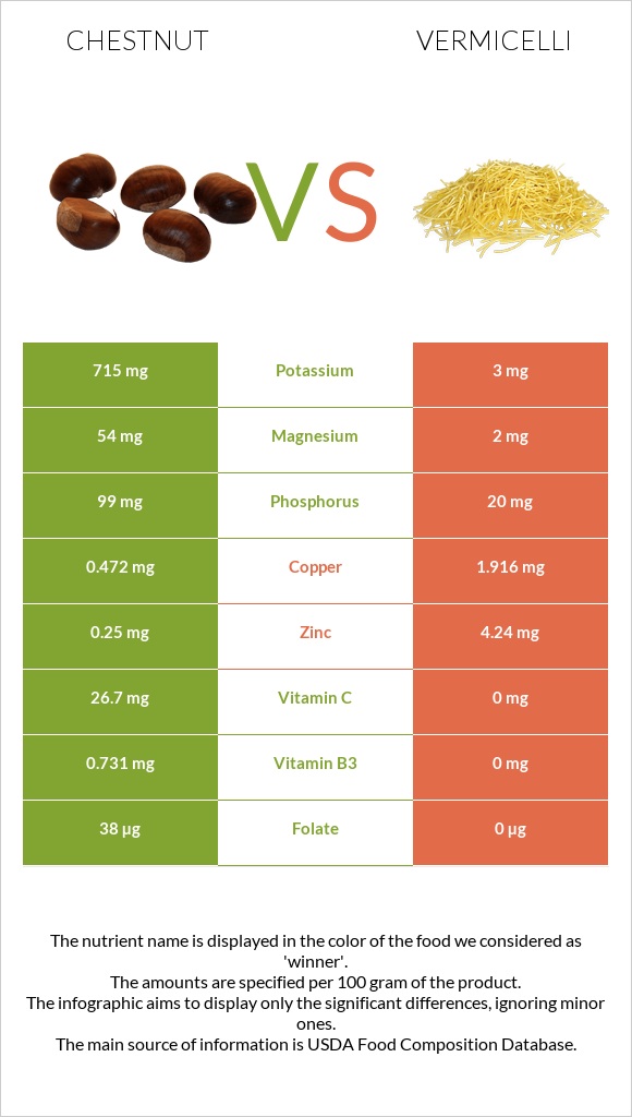 Chestnut vs Vermicelli infographic
