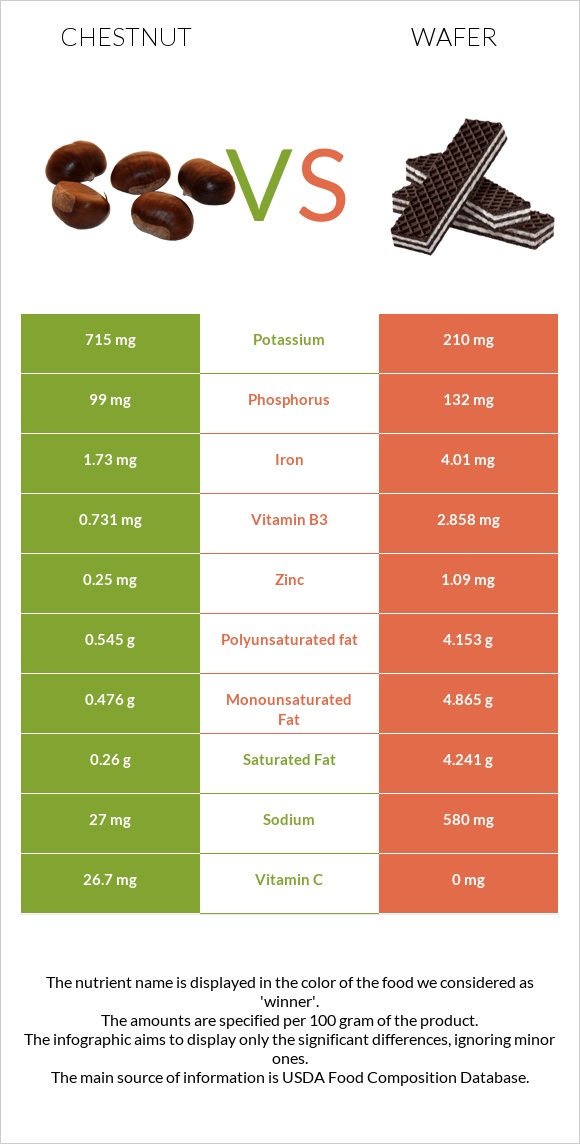 Chestnut vs Wafer infographic