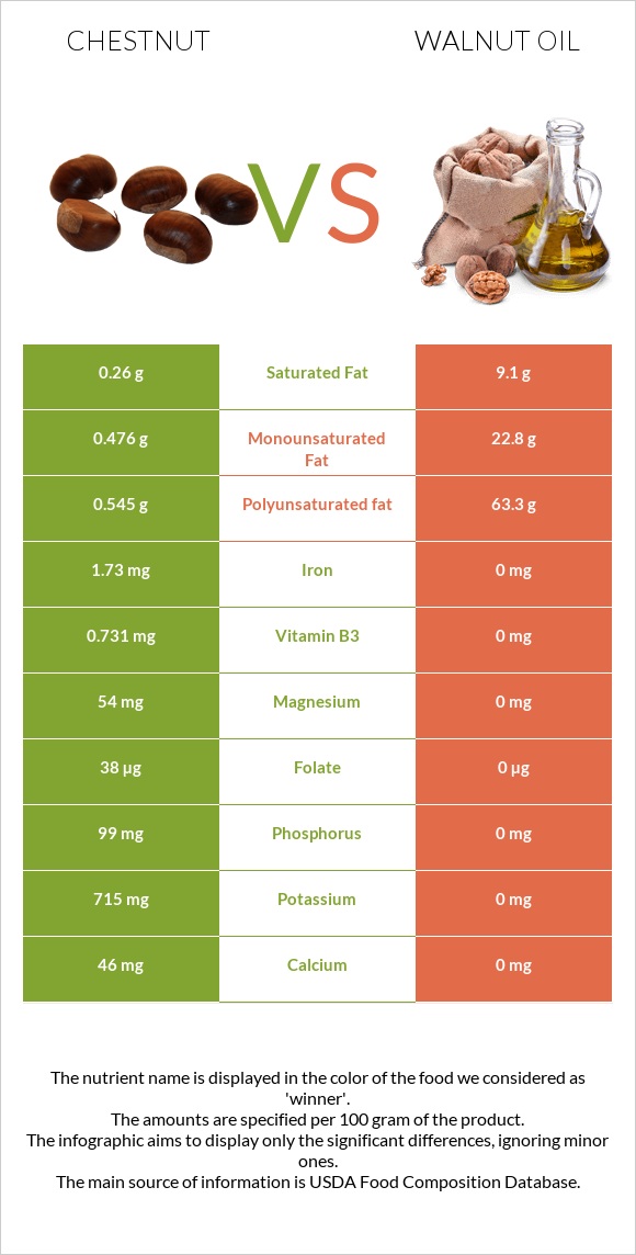 Chestnut vs Walnut oil infographic