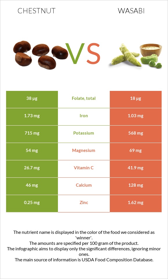 Chestnut vs Wasabi infographic