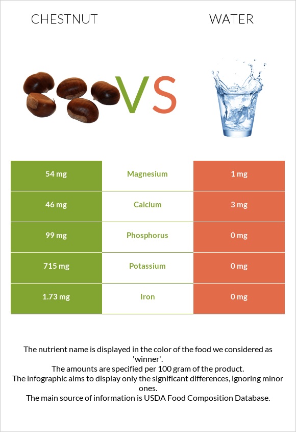 Chestnut vs Water infographic