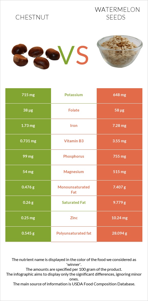 Chestnut vs Watermelon seeds infographic