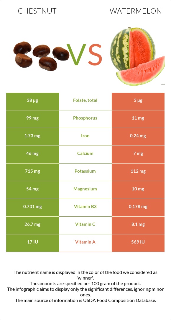 Շագանակ vs Ձմերուկ infographic