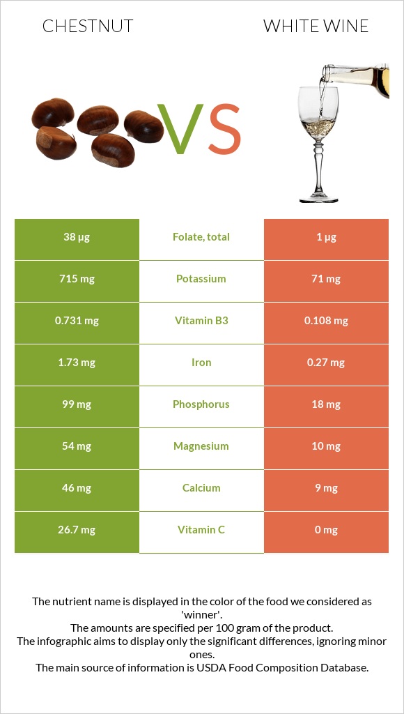 Chestnut vs White wine infographic