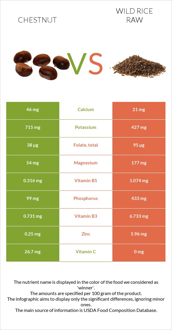 Chestnut vs Wild rice raw infographic