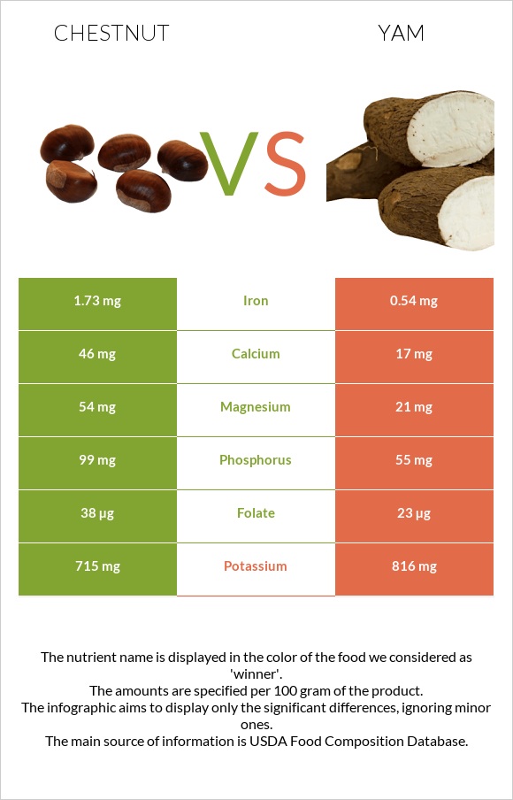 Chestnut vs Yam infographic