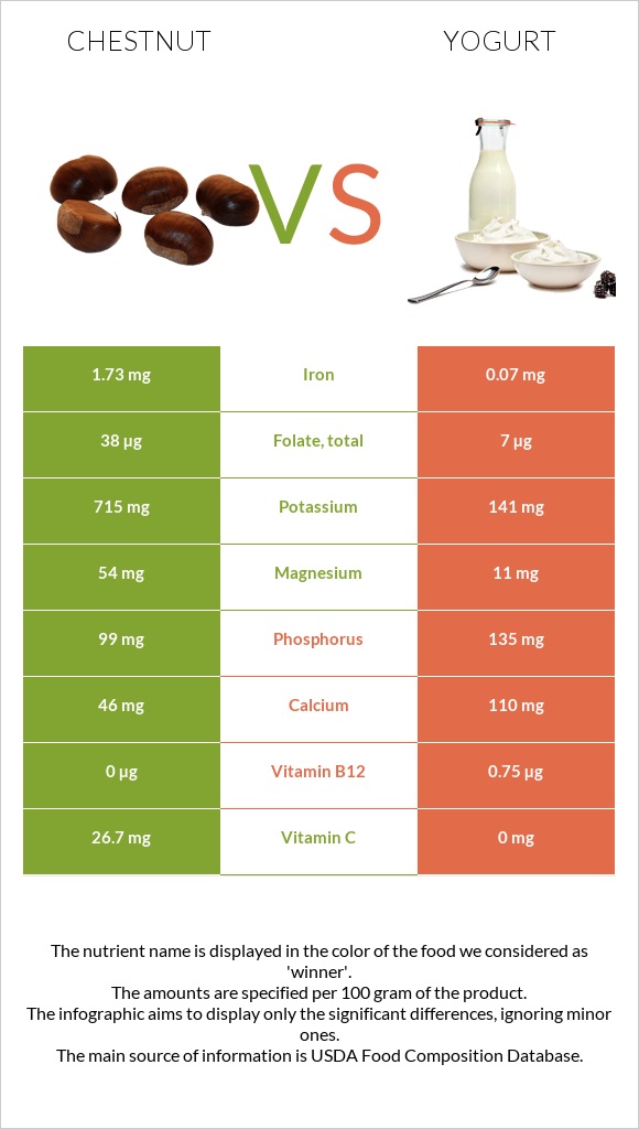 Chestnut vs Yogurt infographic