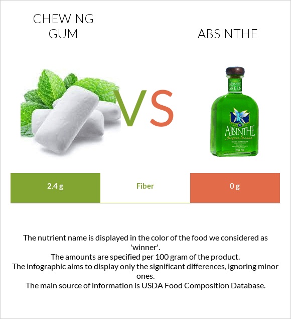 Մաստակ vs Աբսենտ infographic