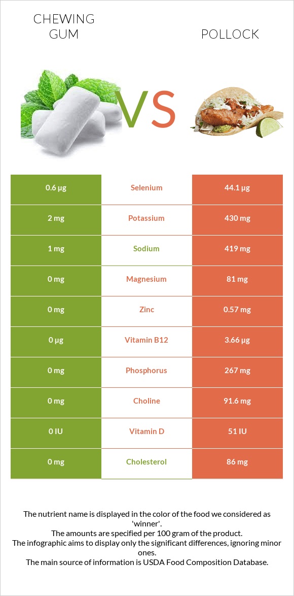 Մաստակ vs Alaska pollock infographic