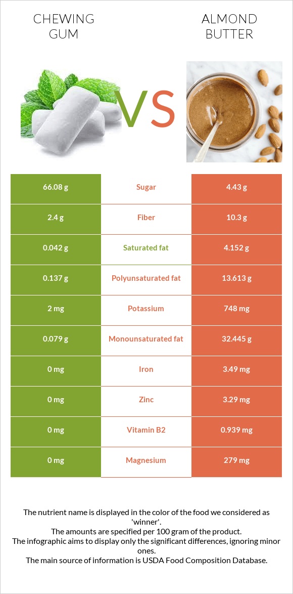 Chewing gum vs Almond butter infographic