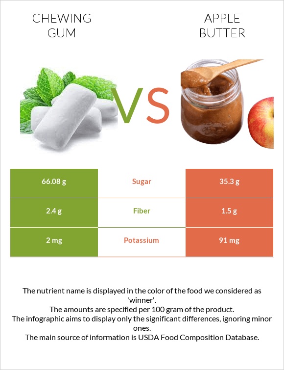 Մաստակ vs Խնձորի մուրաբա infographic