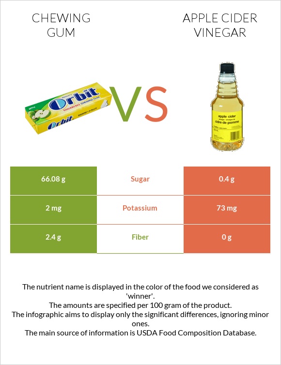 Chewing gum vs Apple cider vinegar infographic