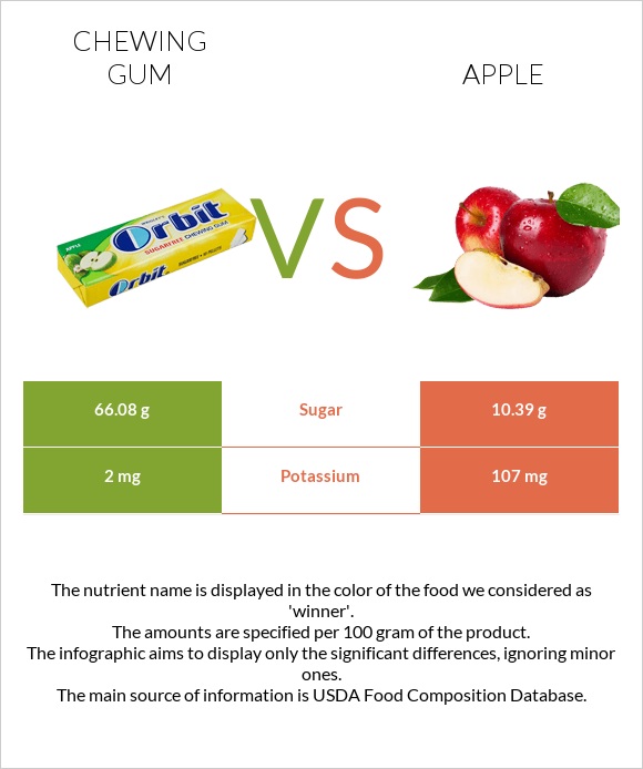 Chewing gum vs Apple infographic