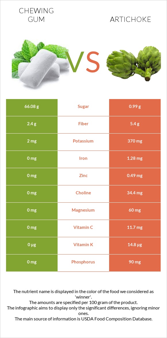 Chewing gum vs Artichoke infographic