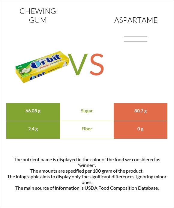 Մաստակ vs Aspartame infographic