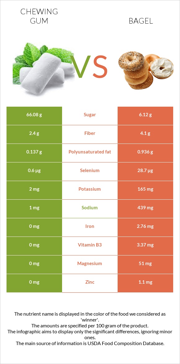 Chewing gum vs Bagel infographic