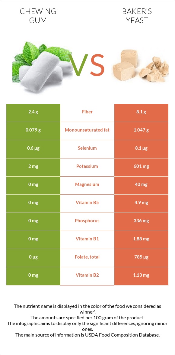 Chewing gum vs Baker's yeast infographic