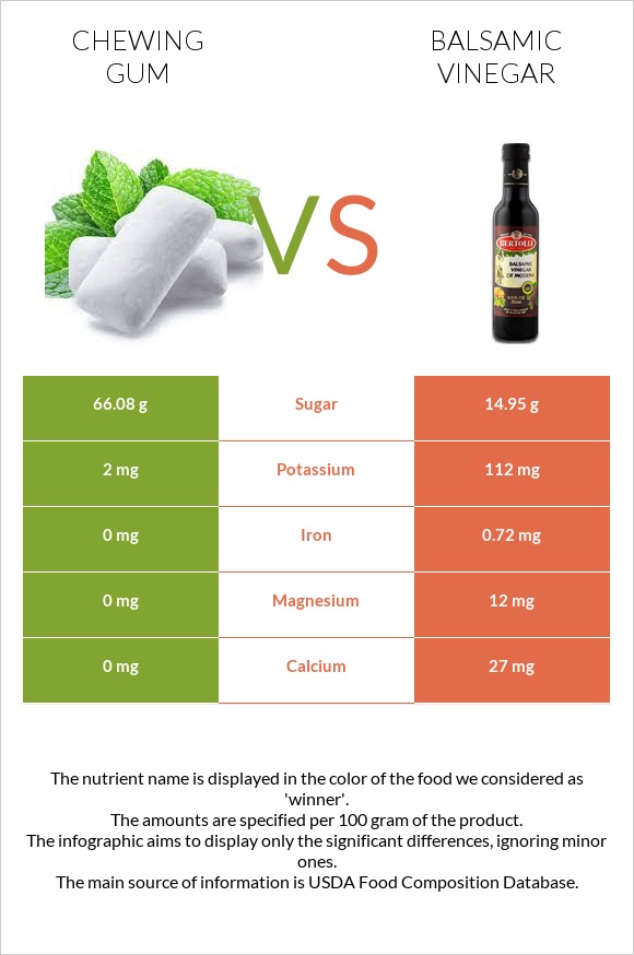 Chewing gum vs Balsamic vinegar infographic