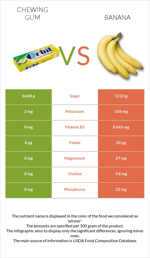 Մաստակ vs Բանան infographic