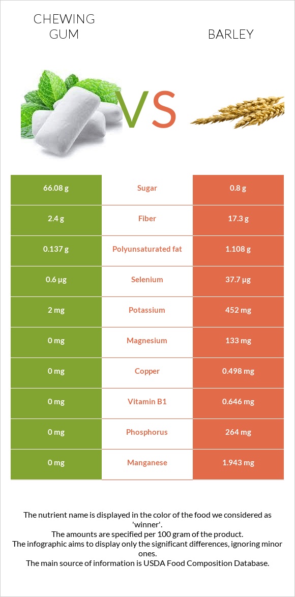 Chewing gum vs Barley infographic