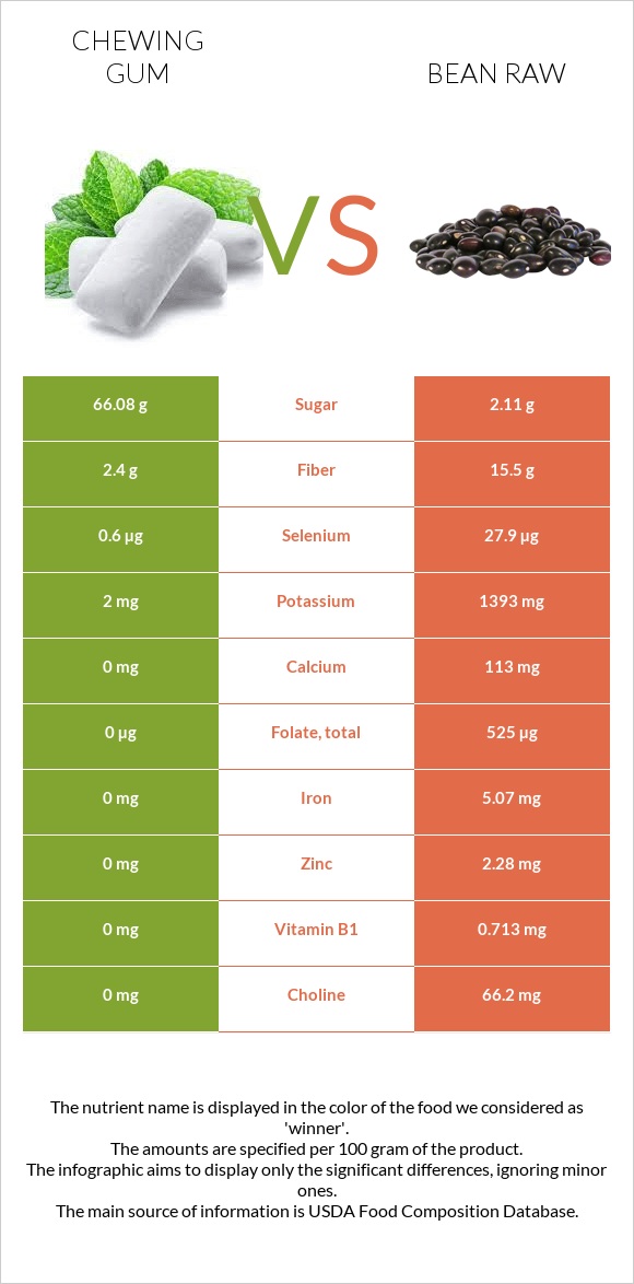 Chewing gum vs Bean raw infographic