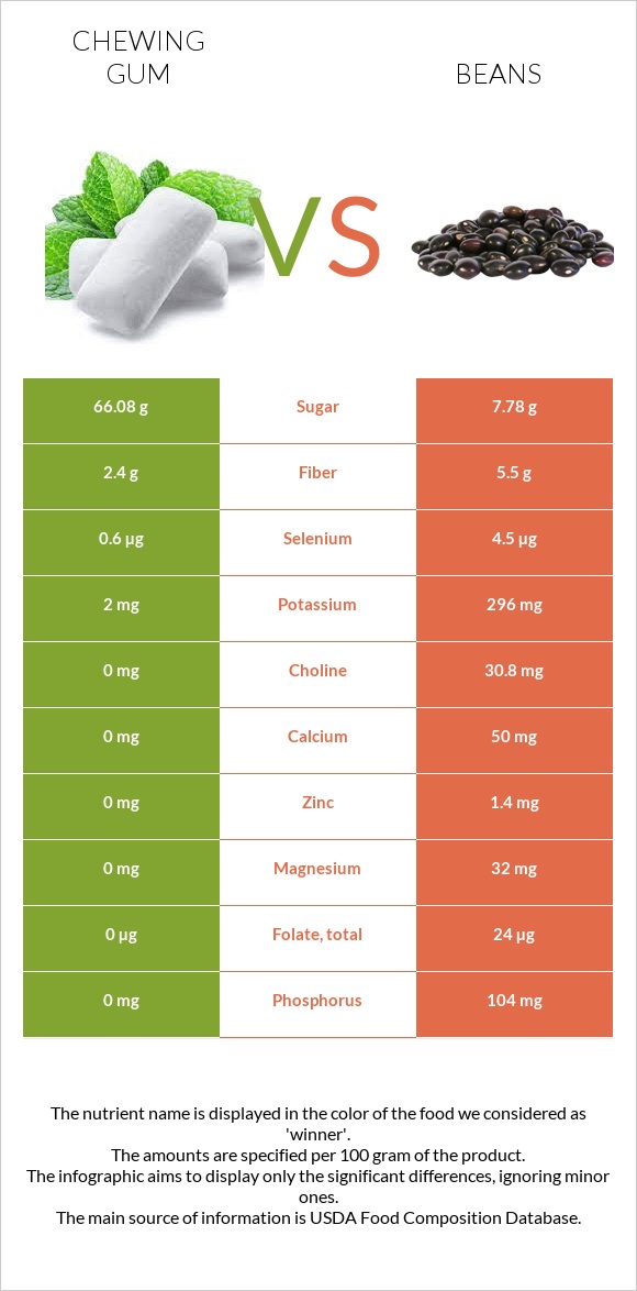 Մաստակ vs Լոբի պինտո infographic