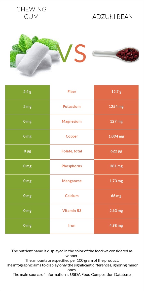 Chewing gum vs Adzuki bean infographic