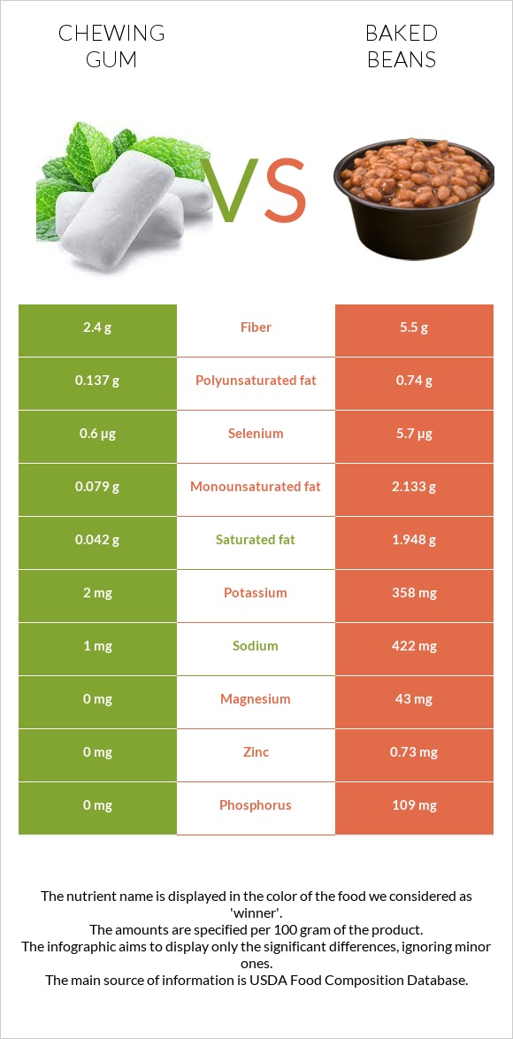 Chewing gum vs Baked beans infographic