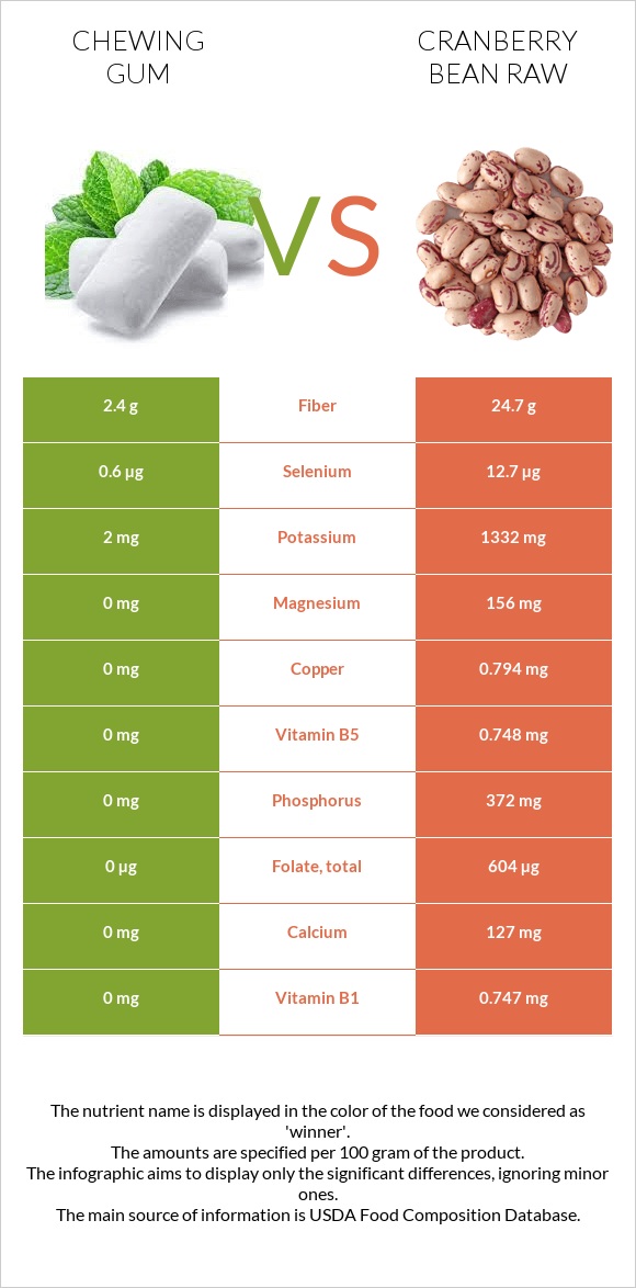 Chewing gum vs Cranberry bean raw infographic