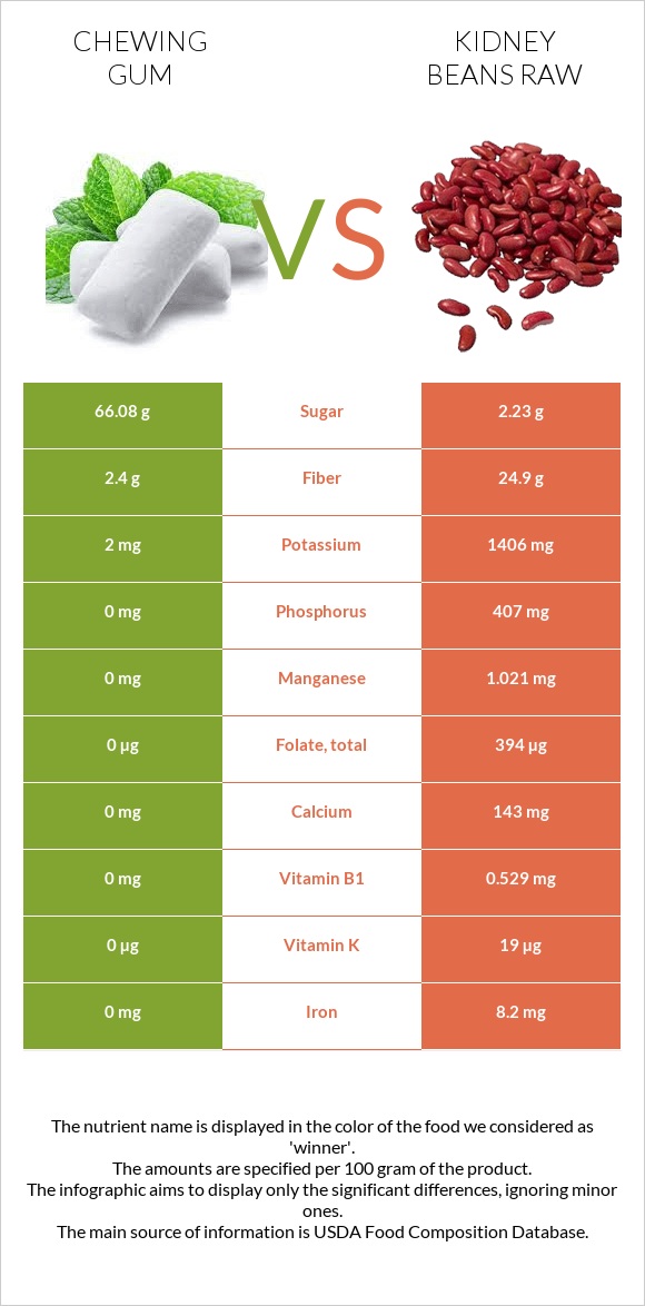 Մաստակ vs Լոբի infographic