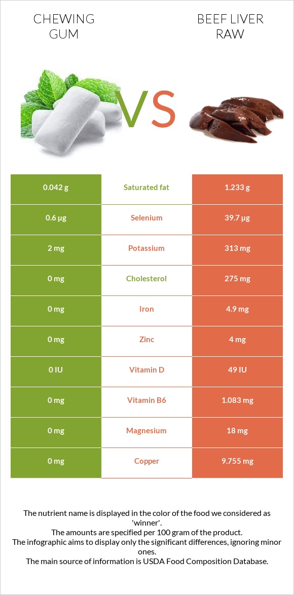 Chewing gum vs Beef Liver raw infographic