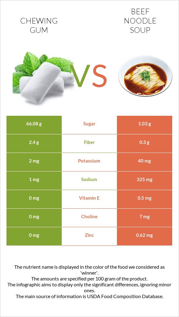 Chewing gum vs Beef noodle soup infographic