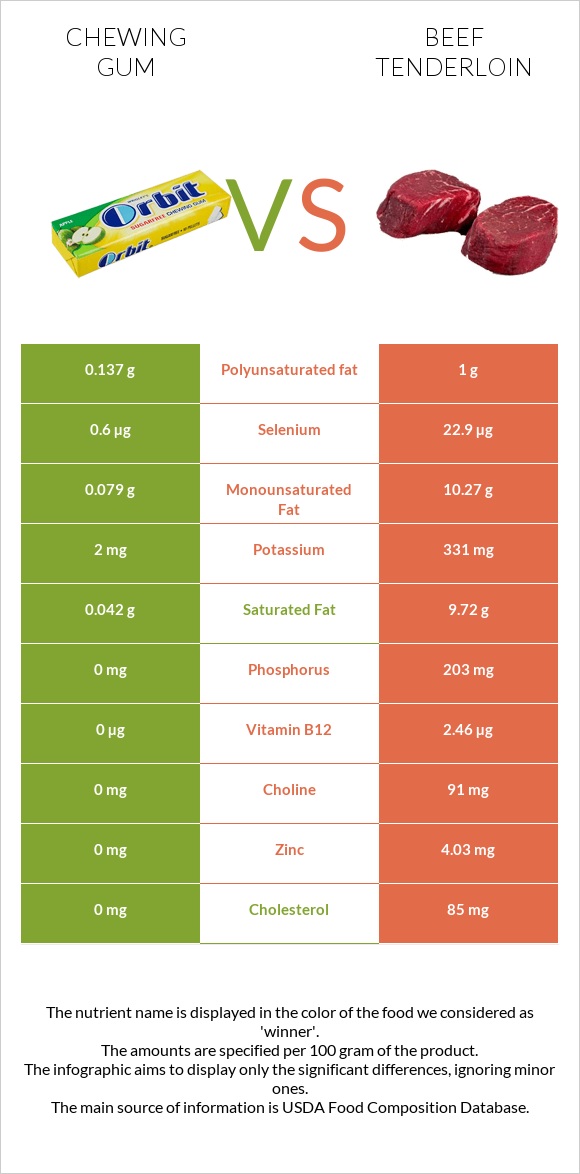 Chewing gum vs Beef tenderloin infographic
