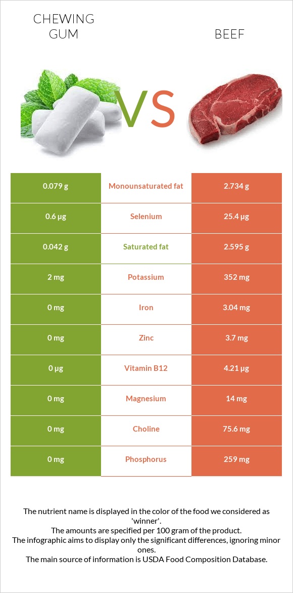 Chewing gum vs Beef infographic